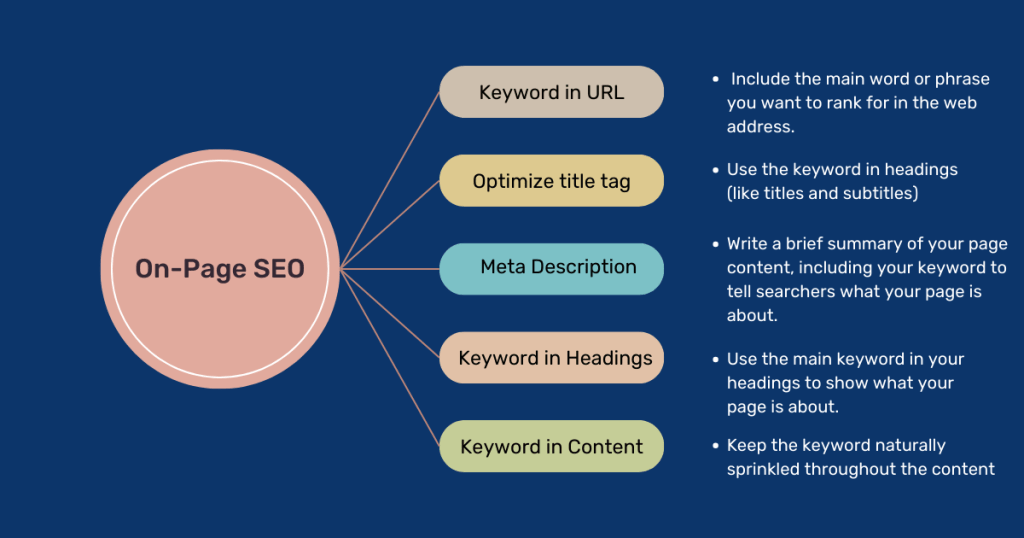  A visual guide explaining key elements of on-page SEO for family lawyers